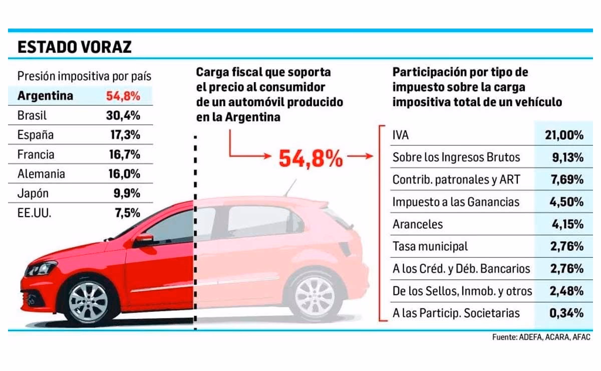 ¿Cuánto cuesta un automóvil en Argentina?