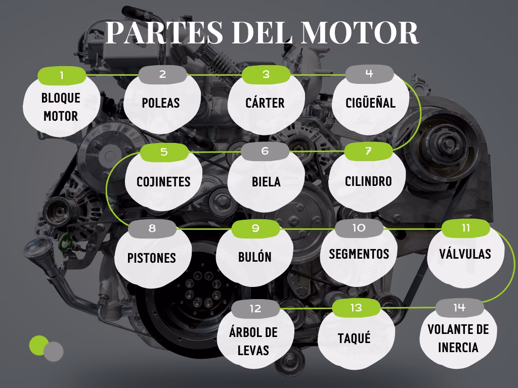 ¿Cuáles son los componentes del sistema del motor?