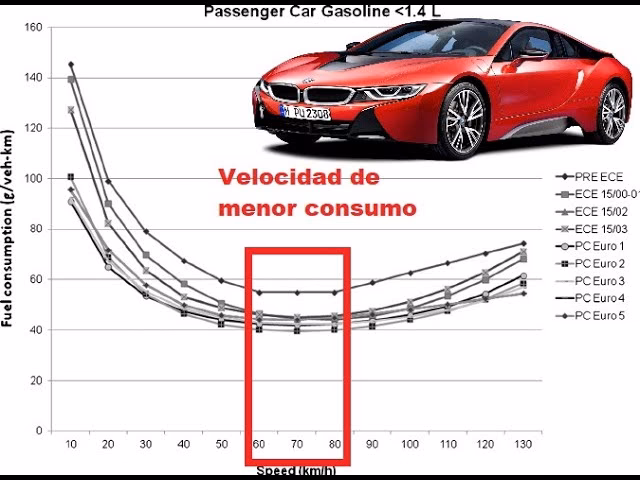 ¿Cuánto gasta un coche de gasolina en 1 km?
