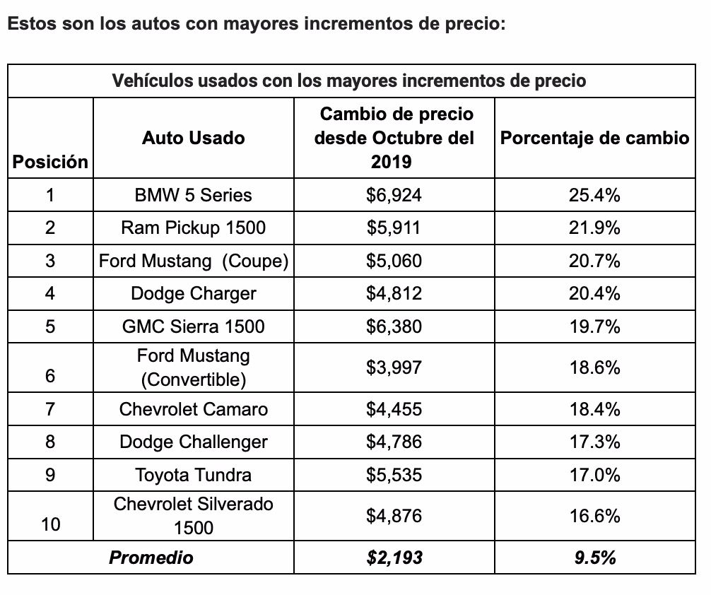 ¿Son suficientes 5.000 dólares para un auto usado?