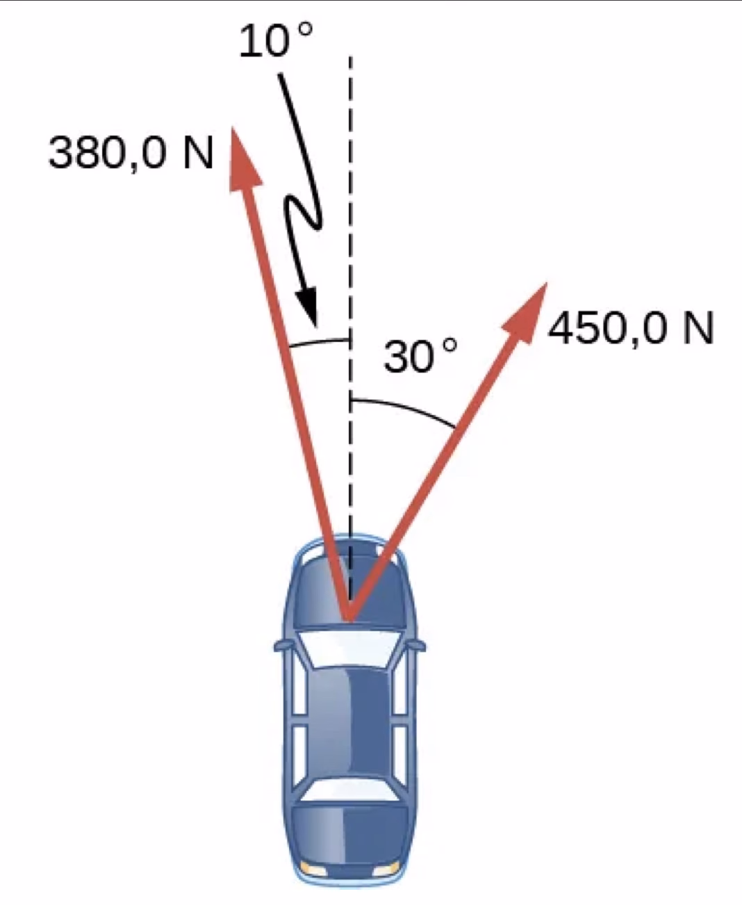 ¿Cuál es la fuerza neta del automóvil?