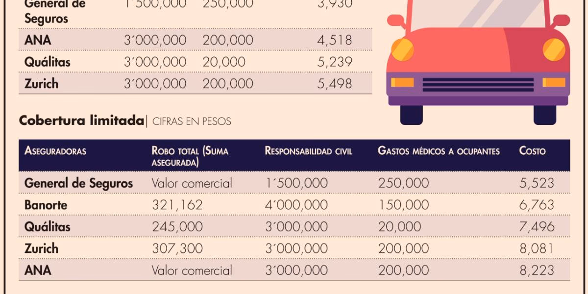 ¿Cuánto cuesta un seguro de auto al mes?