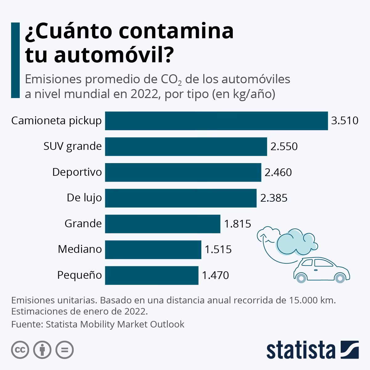 ¿Cuánto dióxido de carbono produce un automóvil?