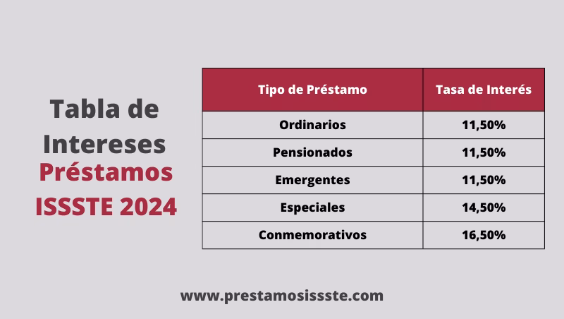 ¿Cómo saber cuánto te presta el ISSSTE?
