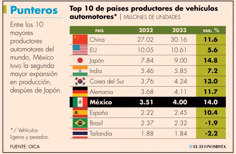 ¿Qué vehículos exporta México a Estados Unidos?