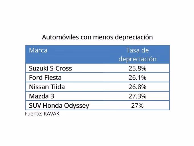 ¿Cómo calcular la depreciación de un coche?