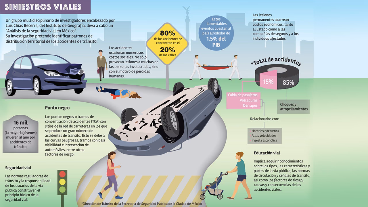 ¿En qué porcentaje participan los automóviles en los incidentes viales?