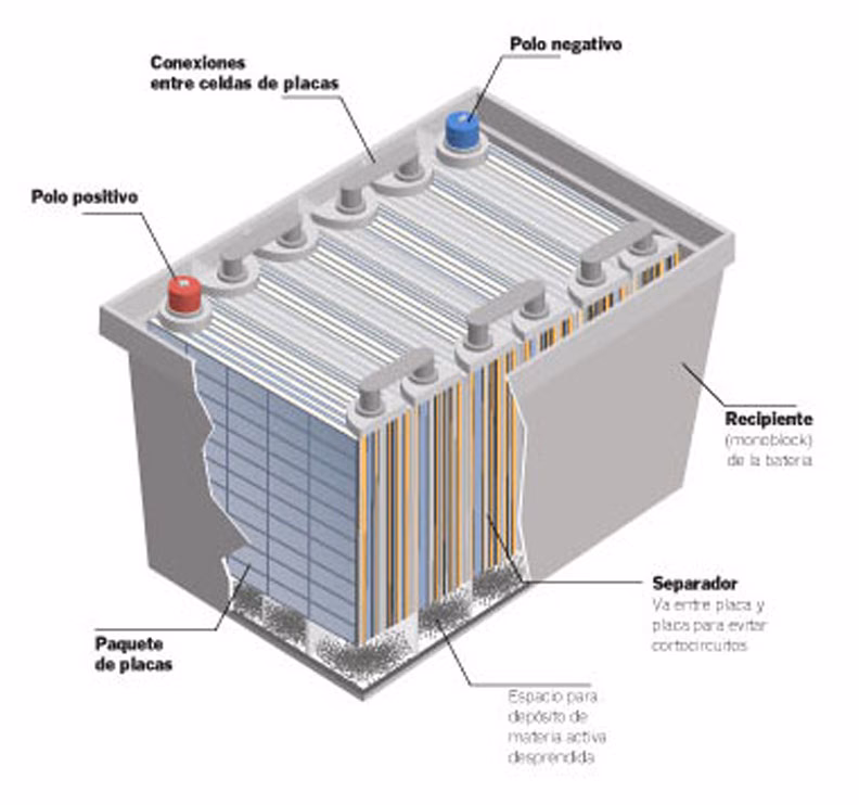 ¿Qué pasa cuando ya no sirve la batería del carro?