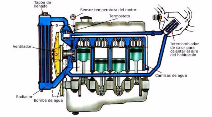 ¿Cómo funciona el sistema de refrigeración de un coche?