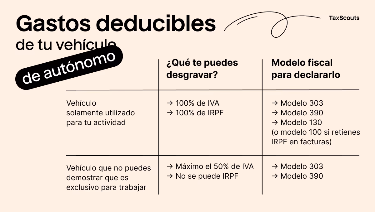 ¿Qué gastos del vehículo son deducibles de impuestos?