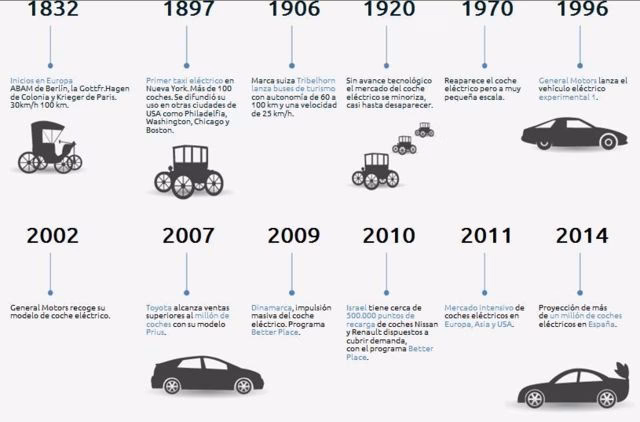 ¿Qué es la línea del tiempo en un automóvil?