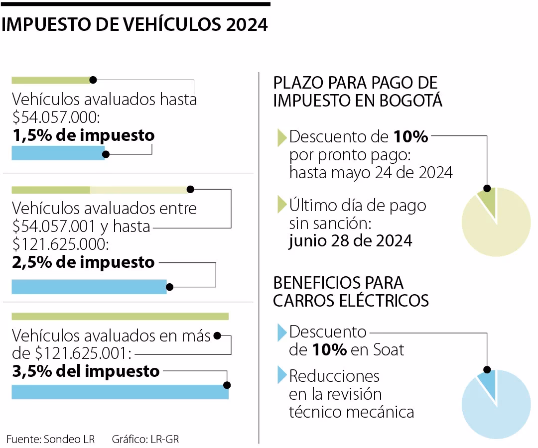 ¿Cómo bajar el impuesto vehicular 2025 en Bogotá?