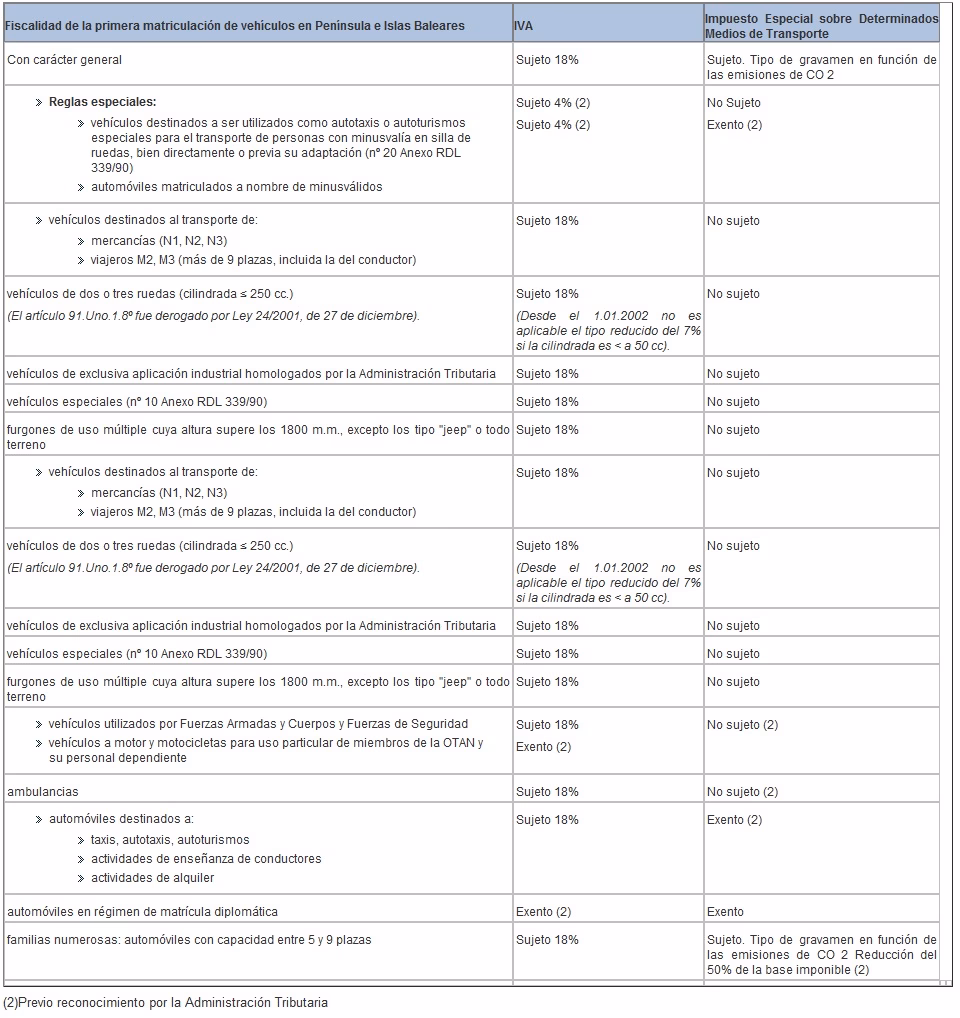 ¿Cuál es la base imponible para la compraventa de un coche usado?