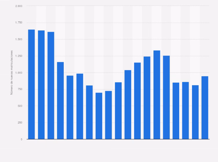 ¿Cuáles son los diferentes tipos de matriculación de vehículos?