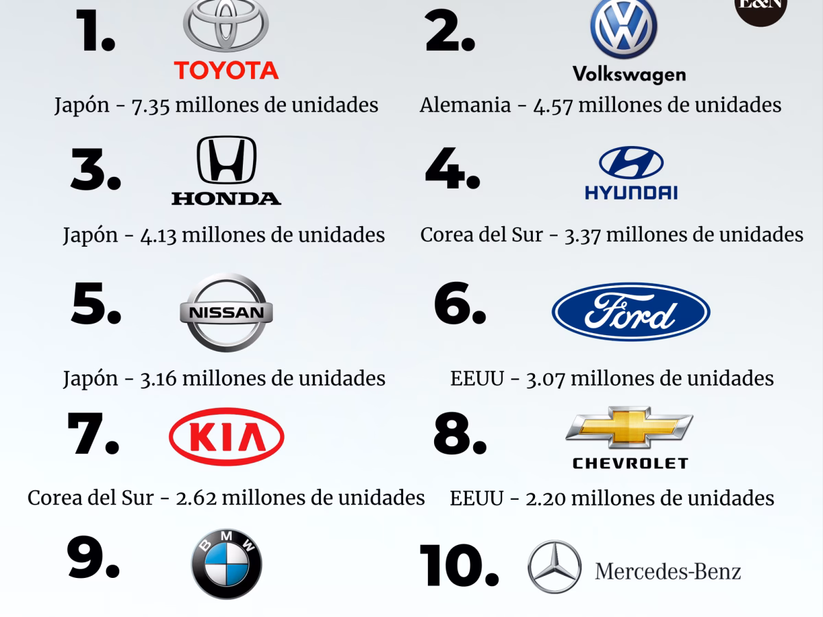 ¿Cuál es el mercado automotriz más grande del mundo?