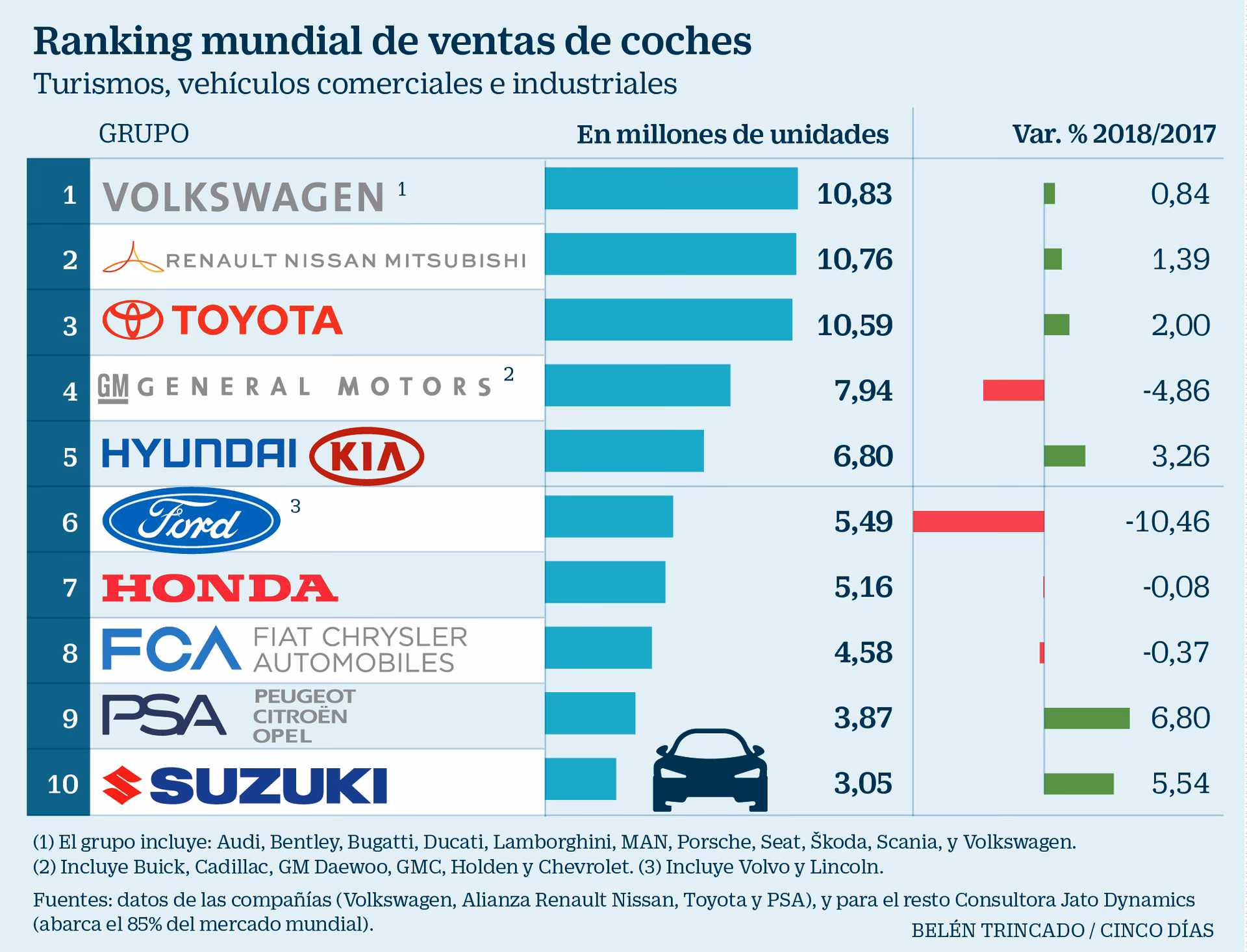 ¿Cuál es el mayor fabricante de automóviles del mundo?