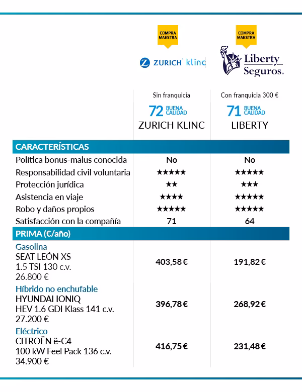 ¿Cuál es el mejor seguro de coche según la OCU?