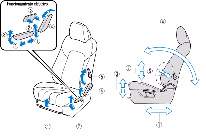 ¿Cómo se llaman las partes de un asiento?