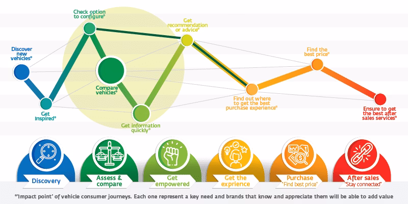 ¿Qué buscan los consumidores en un automóvil?