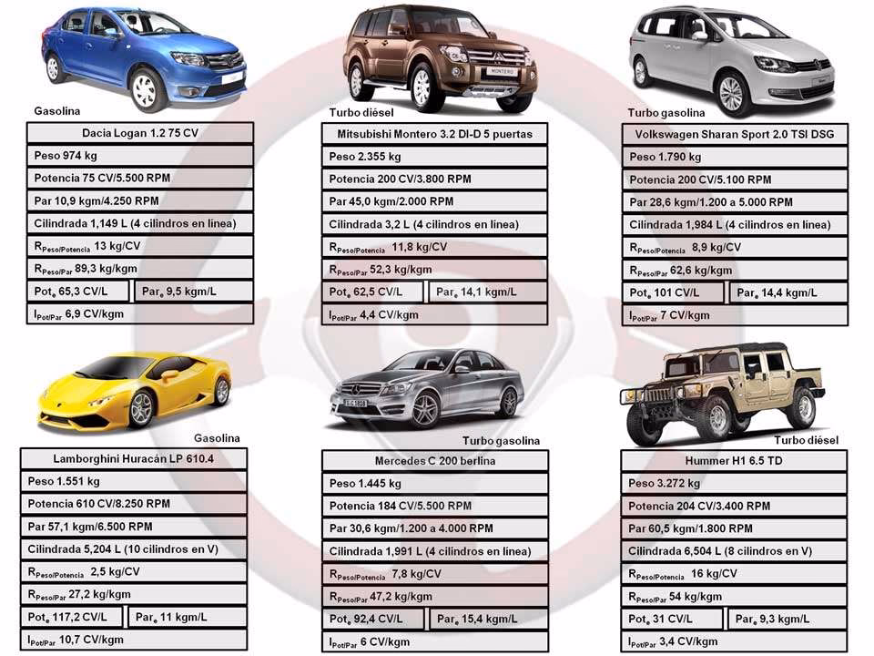 ¿Cuánto pesa un automóvil?