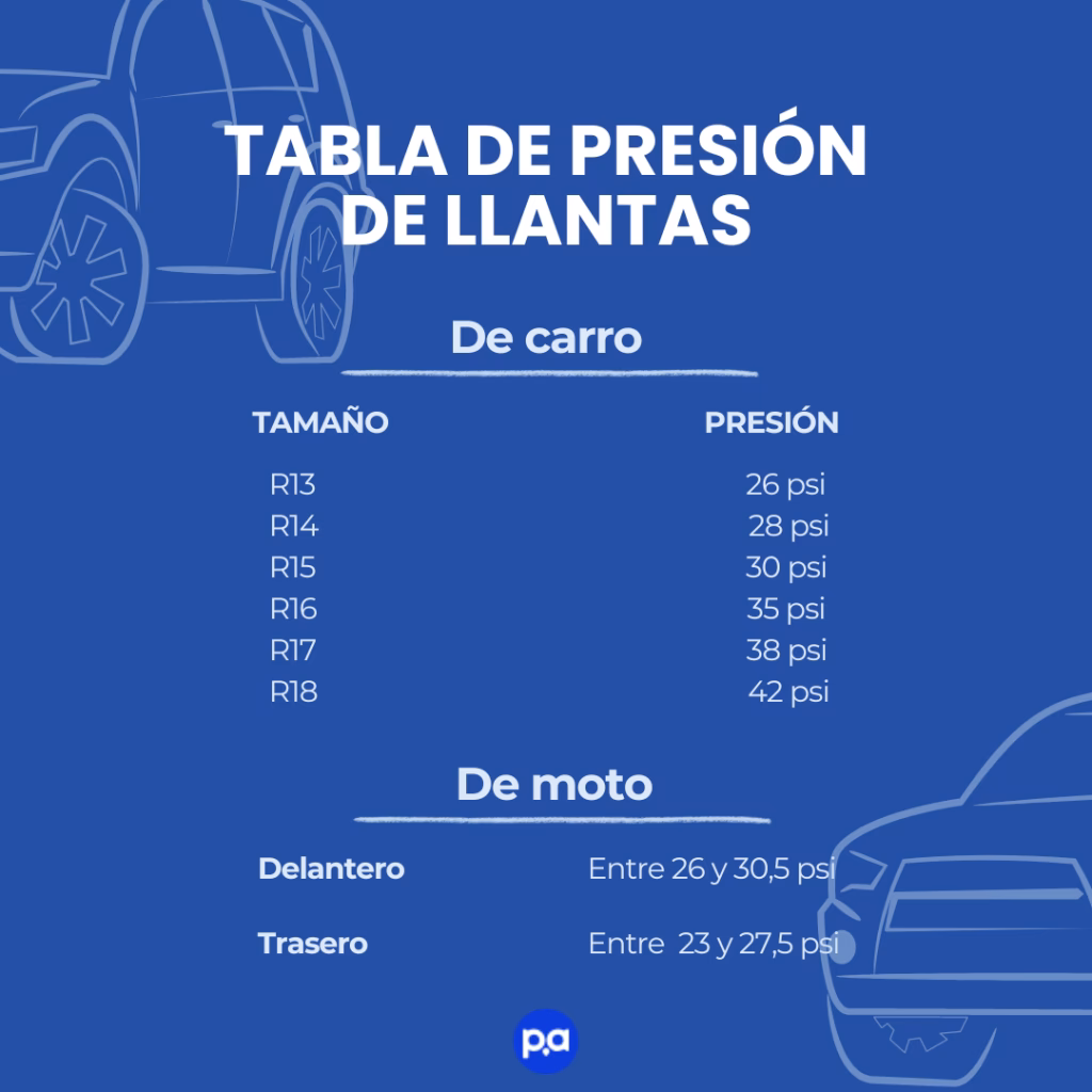 ¿Cuál es la presión correcta de las llantas?