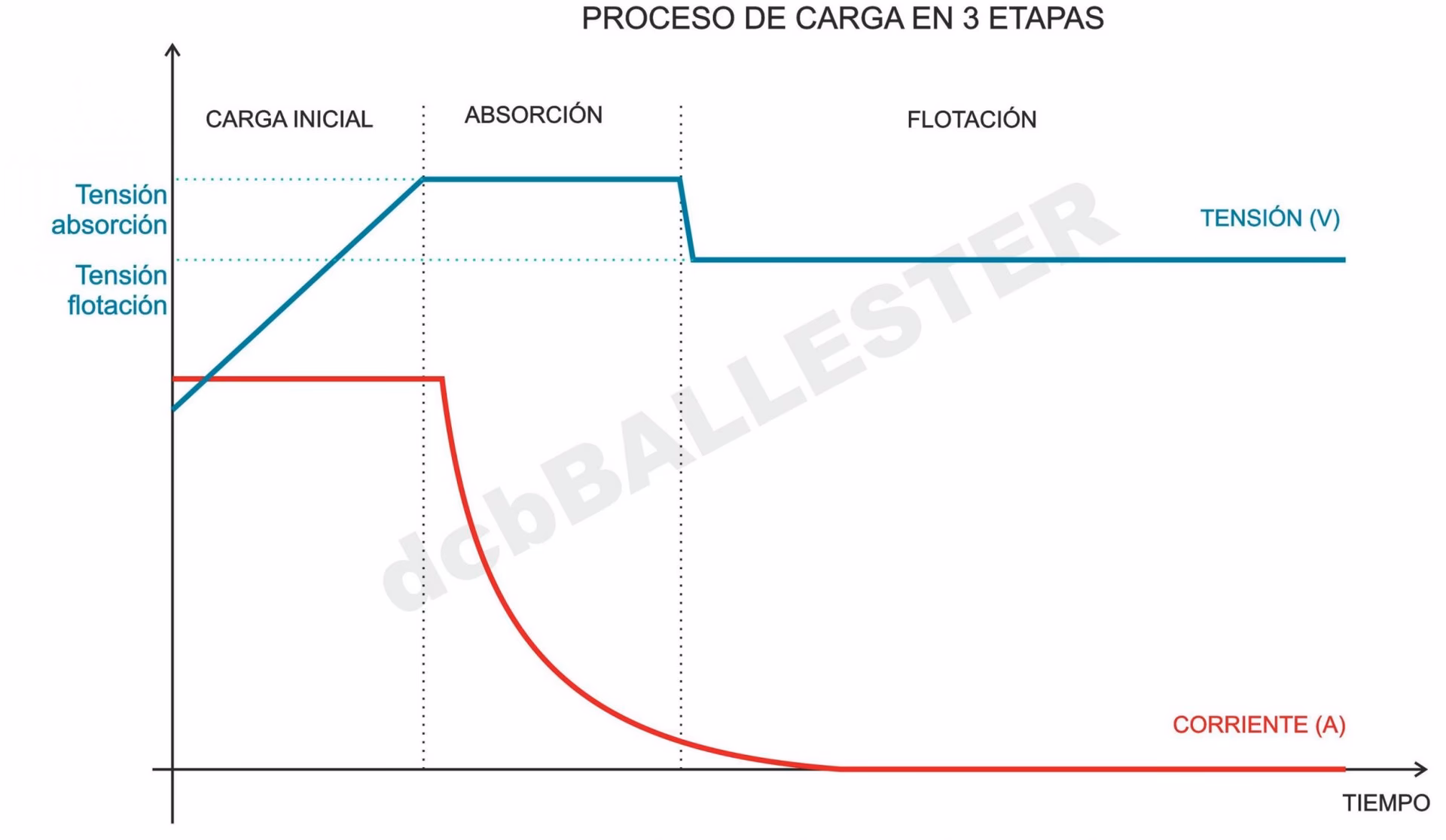 ¿Cómo es el proceso de carga y descarga?