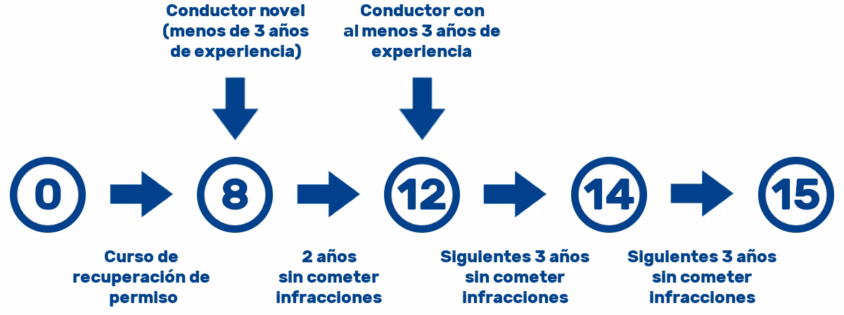 ¿Cuándo te dan los 15 puntos del carnet de conducir?