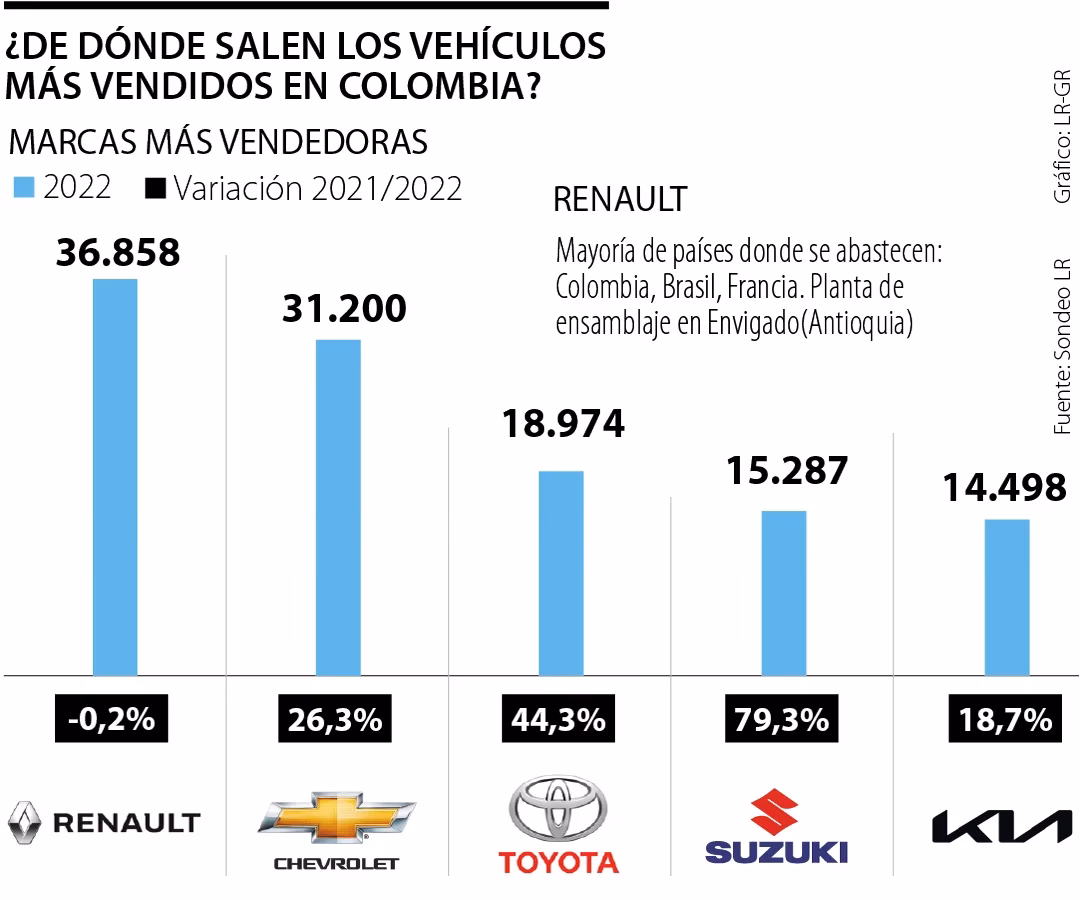¿Qué vehículos se ensamblan General Motors en Colombia?