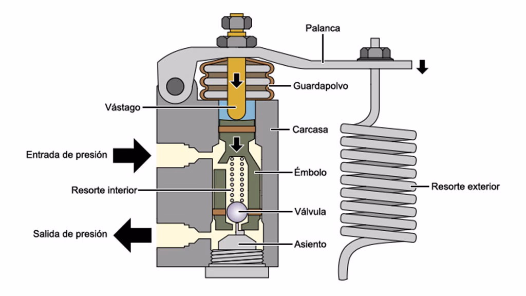 ¿Qué base es utilizada para hacer el líquido de frenos?