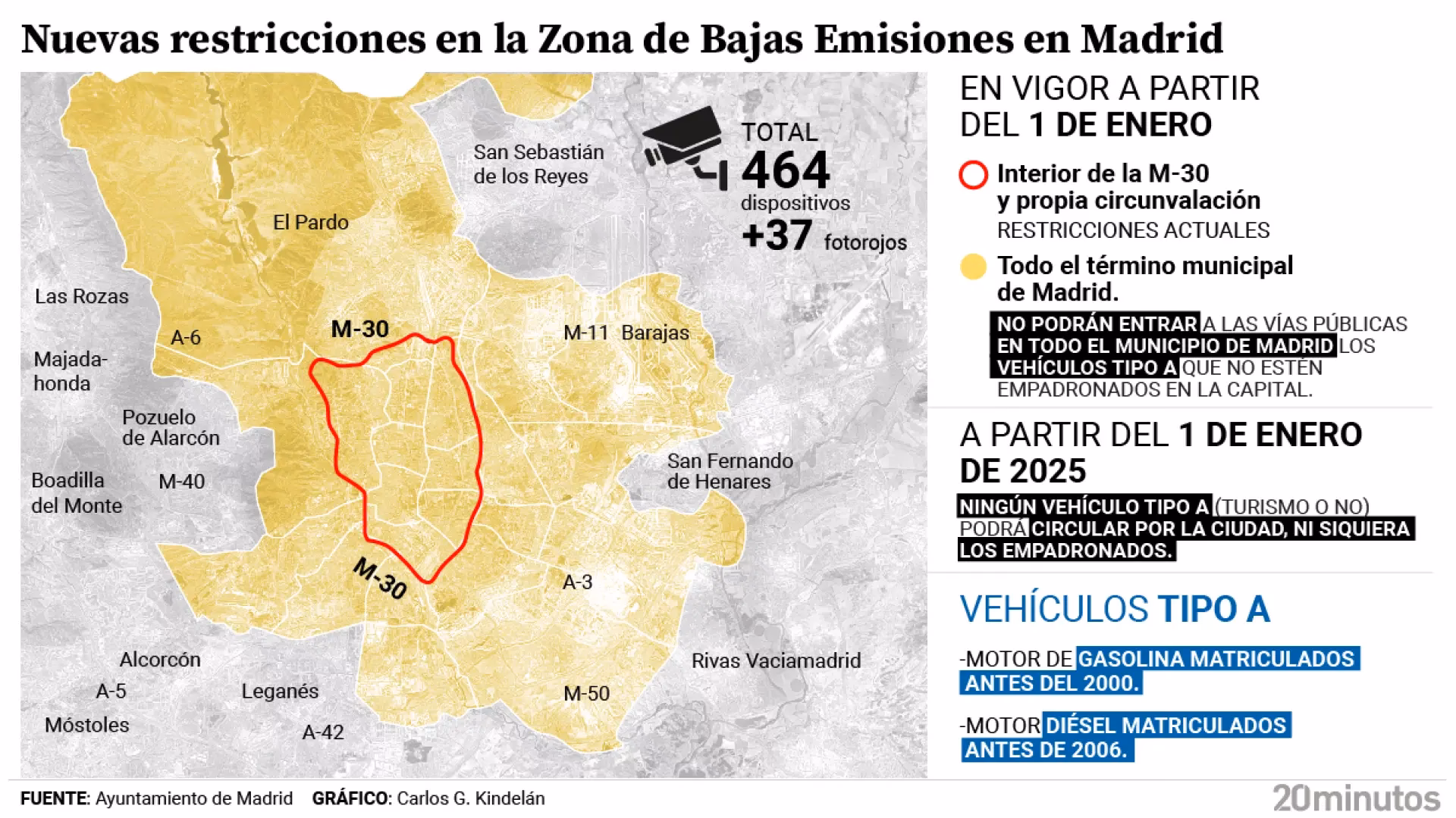 ¿Cuándo prohibirán la etiqueta C en Madrid?