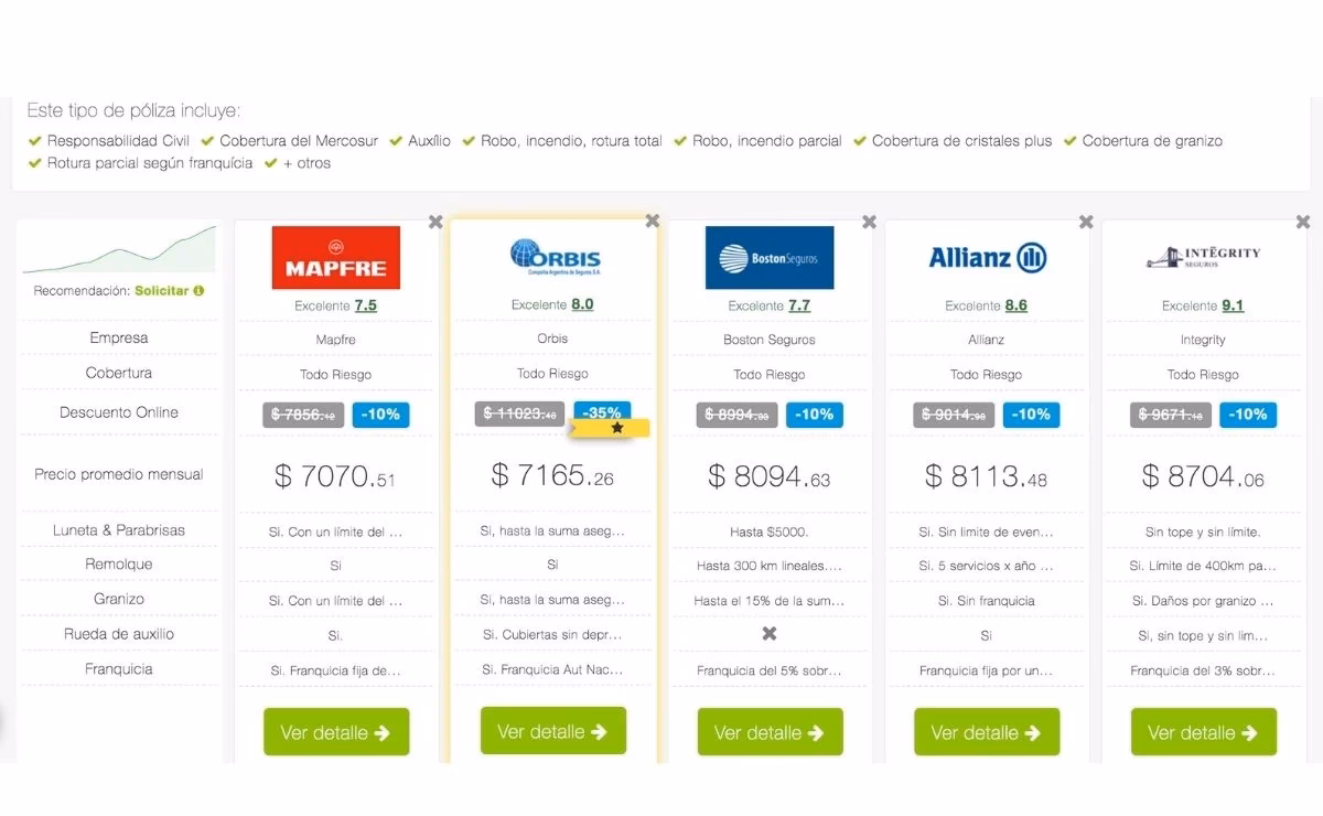 ¿Qué seguro debo tener para viajar a Argentina en auto?