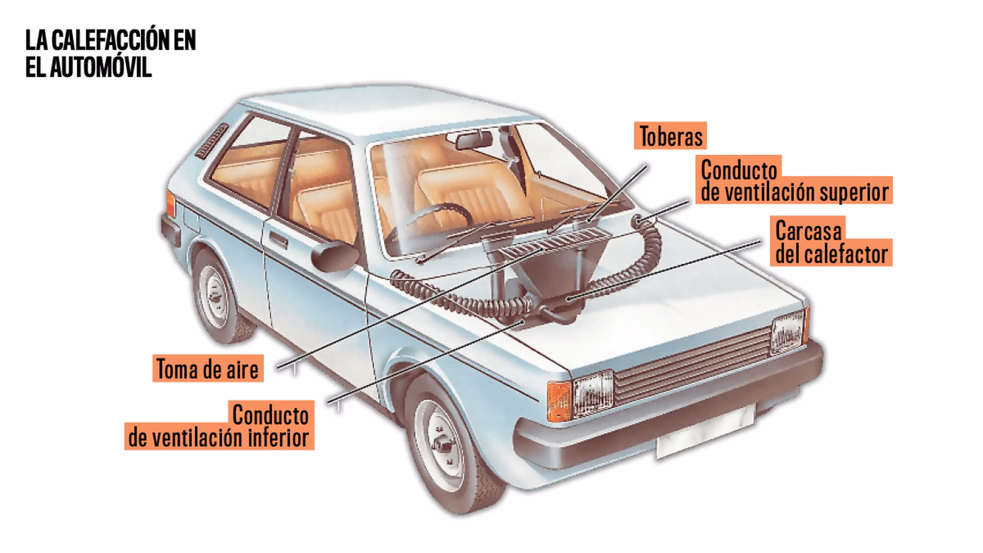 ¿Cuáles son las partes de la calefacción de un auto?
