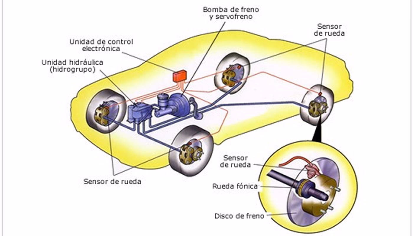 ¿Qué es el sistema de control de velocidad?