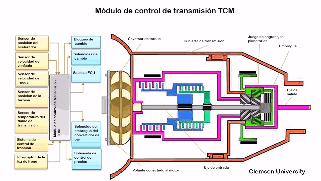¿Qué es el sistema de control electrónico de un vehículo?