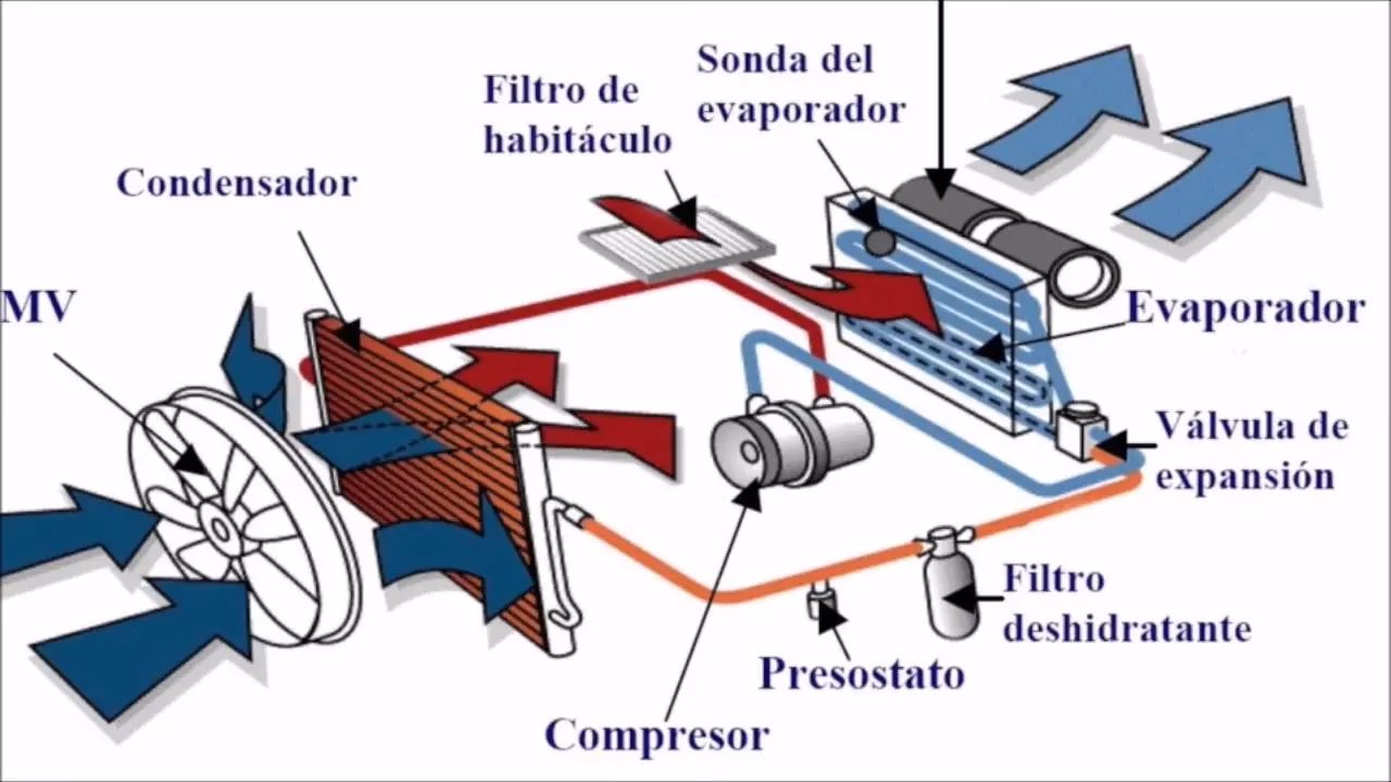 ¿Cómo funciona el sistema de ventilación?