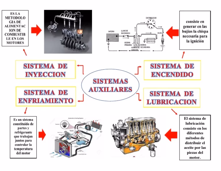 ¿Cuáles son los sistemas auxiliares de un vehículo?