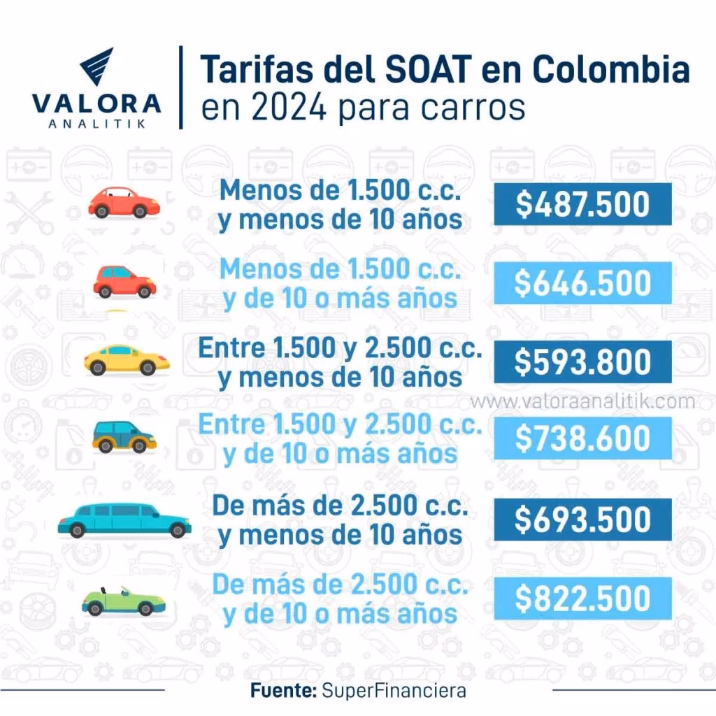 ¿Cuánto cubre el SOAT de auto particular?