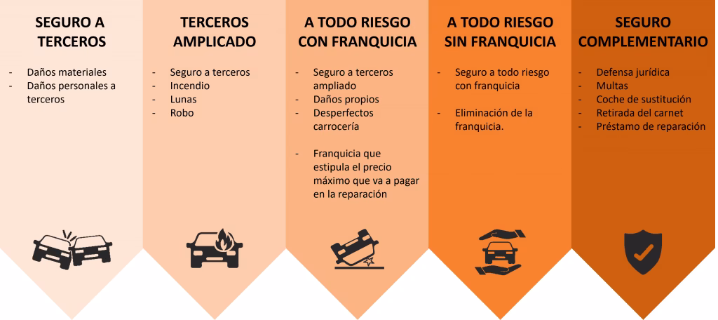 ¿Cuáles son los tipos de seguros de carro?