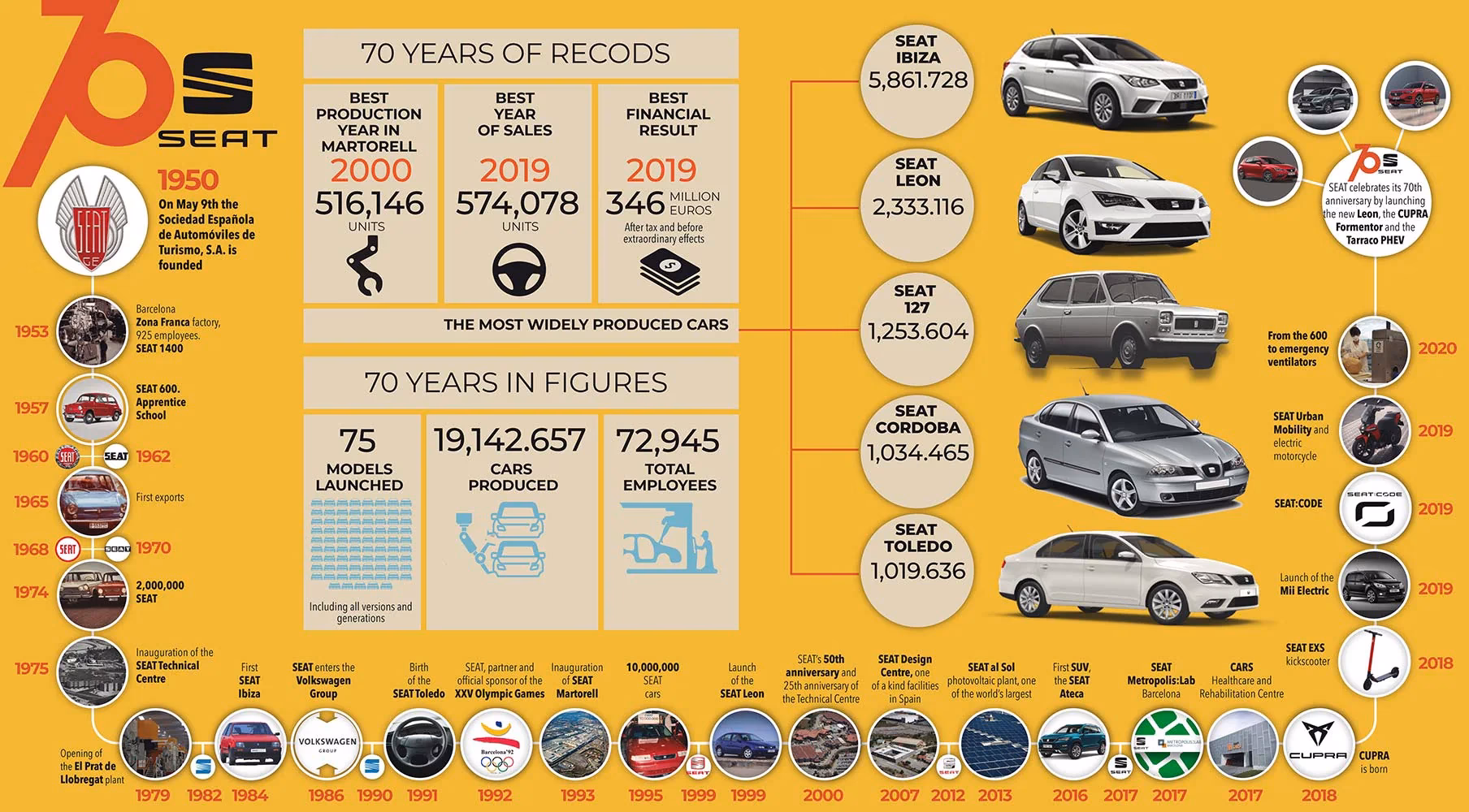 ¿Qué modelos fabrica SEAT?