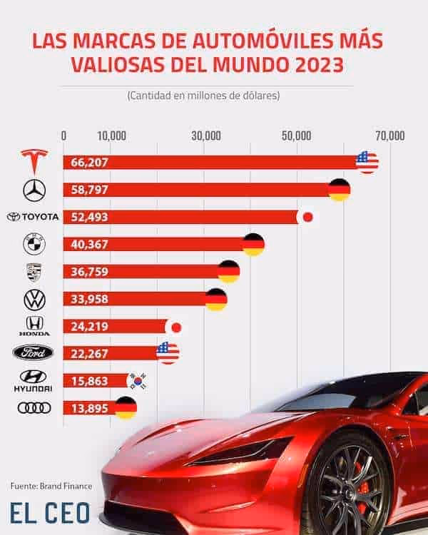 ¿Cuál es el precio de mercado de los automóviles?