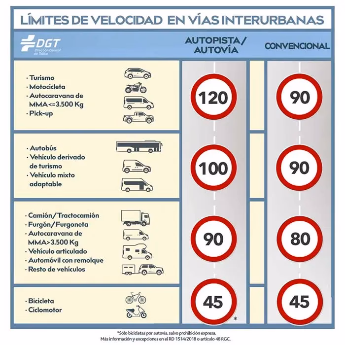 ¿Cuál es la velocidad mínima en carretera?
