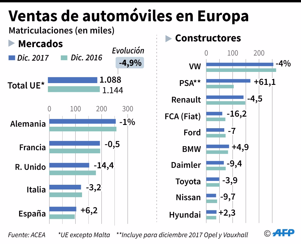 ¿Qué país vende más coches en Europa?